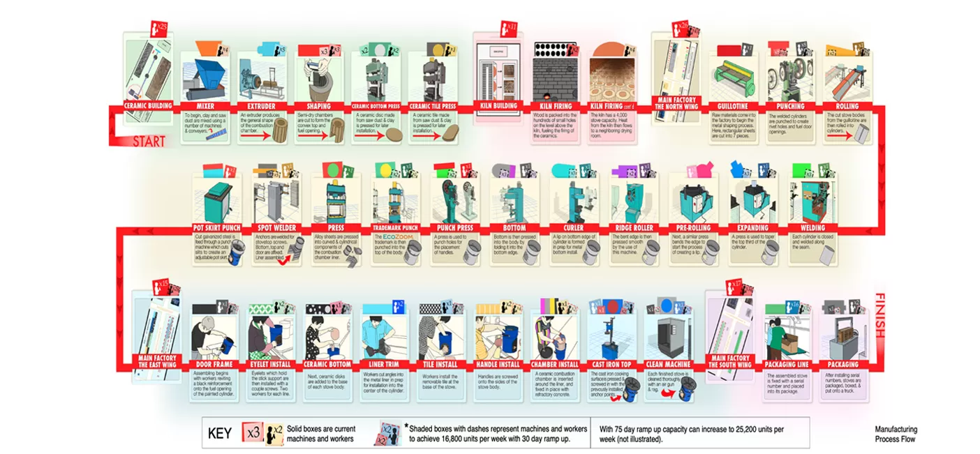 PROCESS FLOW